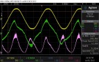 40Hz, 4R, pre-limit mains waveforms. Yellow trace is mains voltage, green is mains current and pink is instantaneous power. (Power factor result and instantaneous power waveform here is incorrect, the screen capture must have happened as the scope was calculating the value). Note the high frequency current harmonics on the waveform crests.