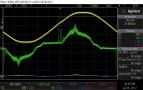 Low power mains waveform (1kHz, 8R, approx 10W output per channel). Vertical scale of the current waveform has been magnified compared to revious waveforms. Note the high frequency current spikes around the zero-crossing of the voltage waveform, and HF harmonics present at the waveform crests.